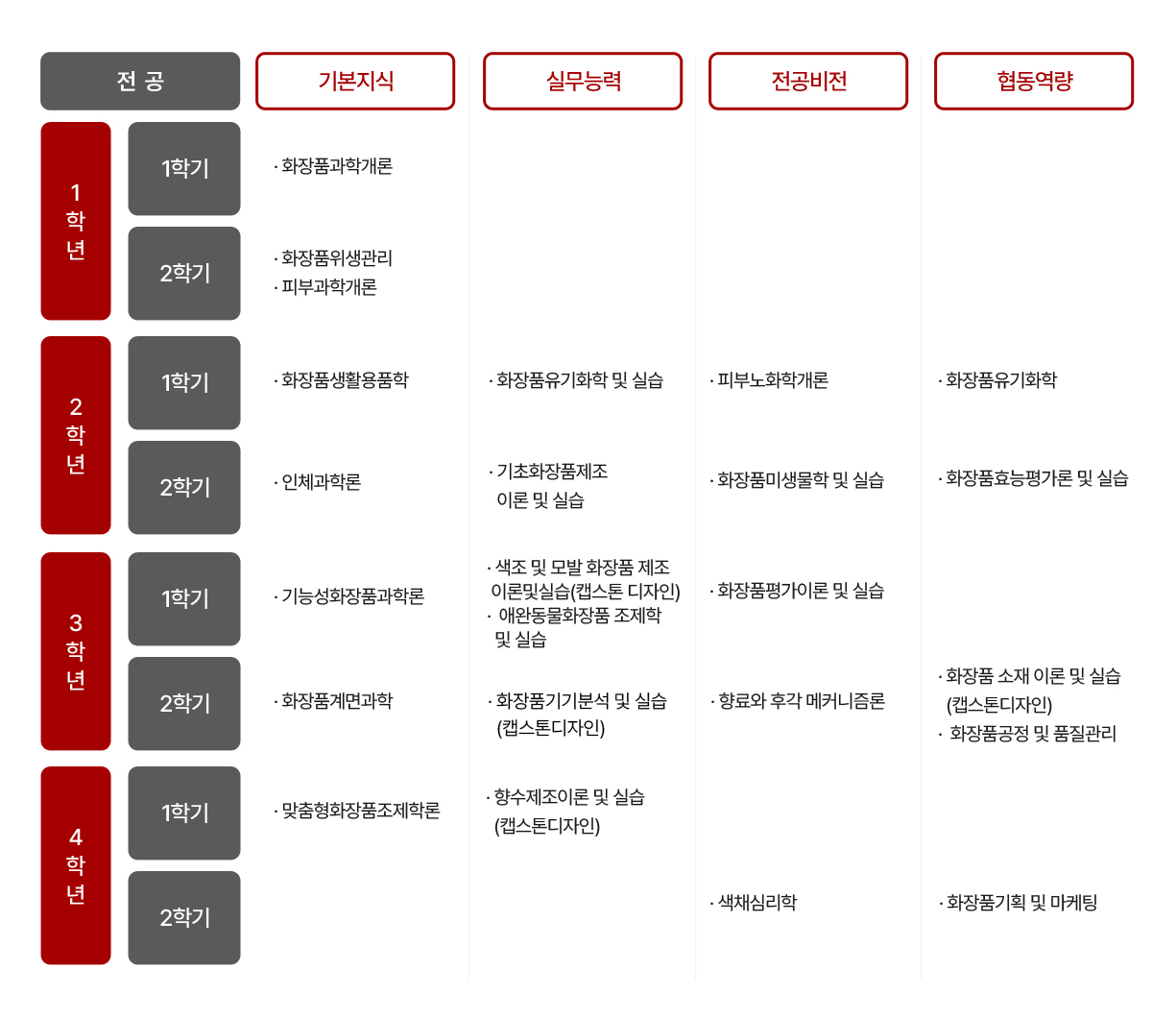 호서대학교 화장품과학트랙